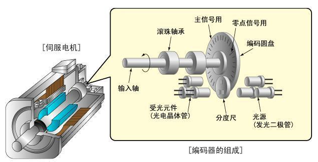 什么是91视频免费看污电机编码器?91视频免费看污电机编码器基础简介